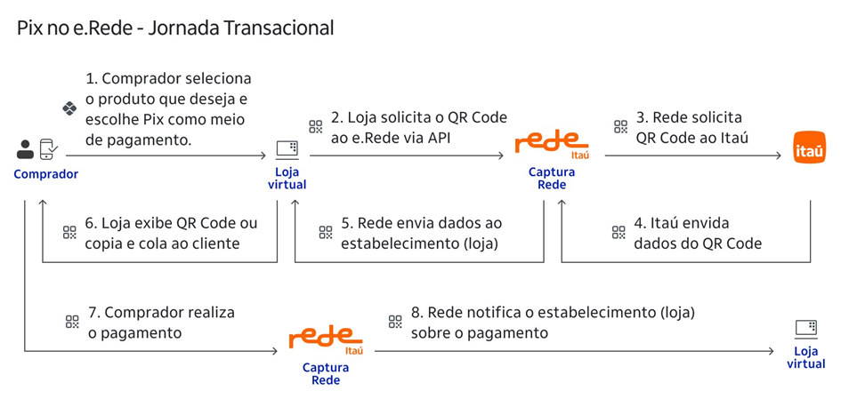 Rede Itaú | Portal do Desenvolvedor